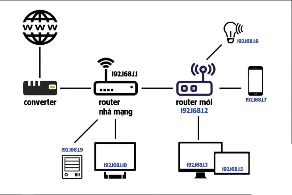 access point gateway Giải pháp tối ưu cho mạng không dây hiệu quả cao