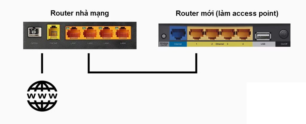 access point gateway Giải pháp tối ưu cho mạng không dây hiệu quả cao