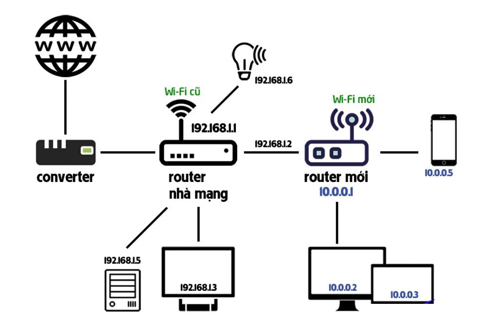 access point gateway Giải pháp tối ưu cho mạng không dây hiệu quả cao