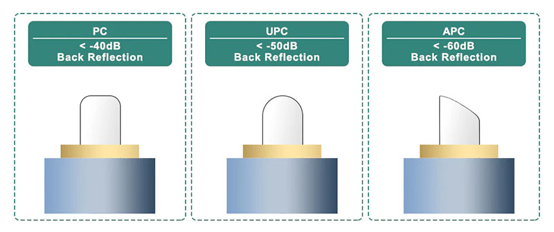 các loại đầu nối PC, UPC, APC