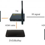 Bộ mở rộng HDMI không dây