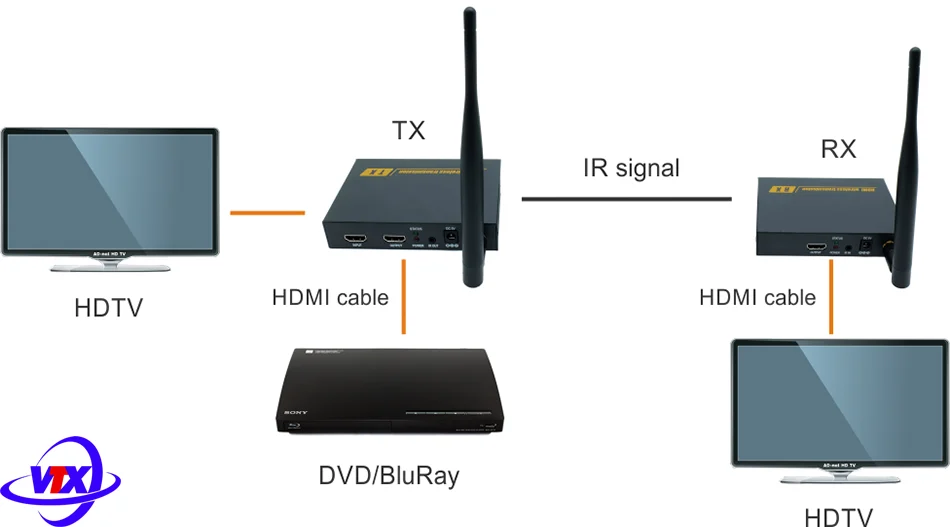 Bộ mở rộng HDMI không dây