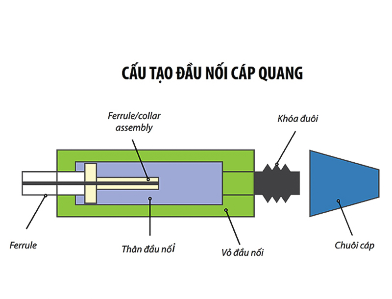 Lưu ý khi sử dụng đầu nối quang nhanh Fast Connector_3