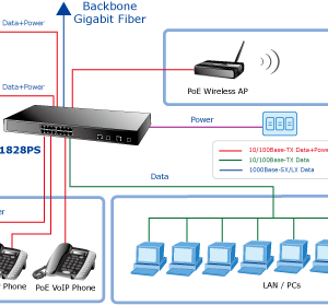 Switch chia mạng PLANET 16port + 2 Gigabit TP/SFP PoE FGSW-1828PS