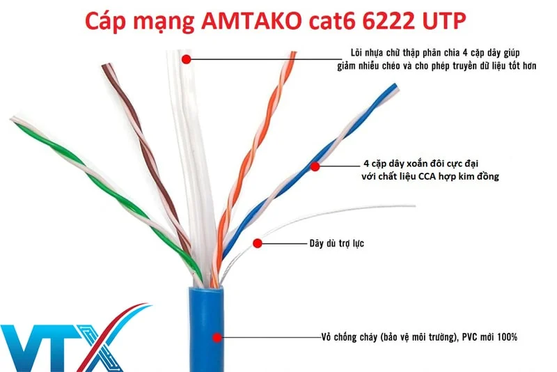 Cấu tạo Cáp mạng AMTAKO Cat6 UTP 6222