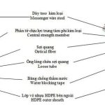 Cấu tạo cáp quang treo F8 M3 Viettel 72FO