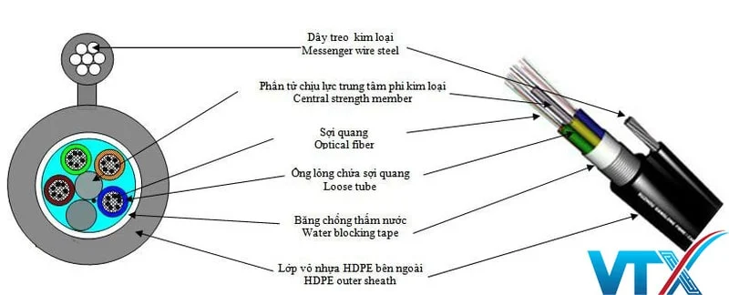 Cấu tạo cáp quang treo F8 M3 Viettel 72FO