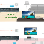 Bộ thu phát HDMI không dây Zinwell PHD-500