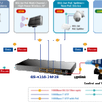 Switch PLANET 24-port 10/100/1000Mbps PoE GS-4210-24P2S