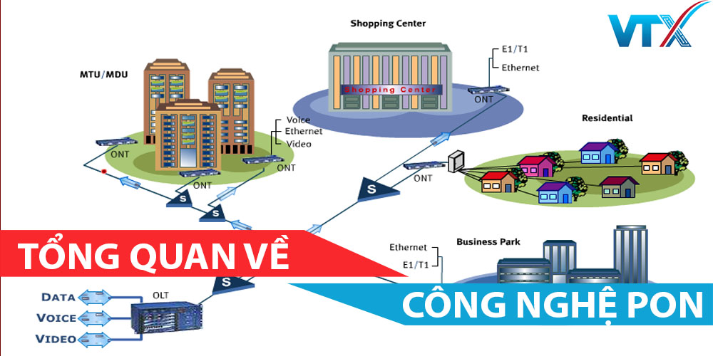 Công nghệ PON