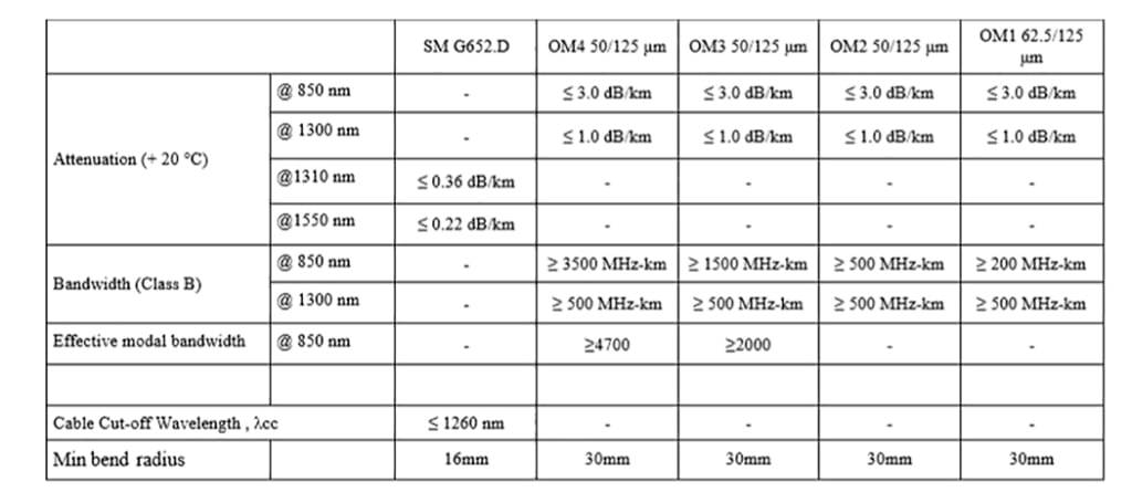 Cáp quang Alantek Singlemode 4FO Indoor 306-773004-Y000