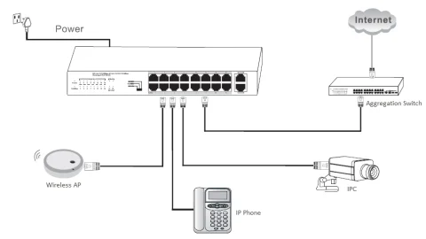 PoE Switch Acorid 150W 16 PoE port + 2 uplink Port PN: LS1716P2G