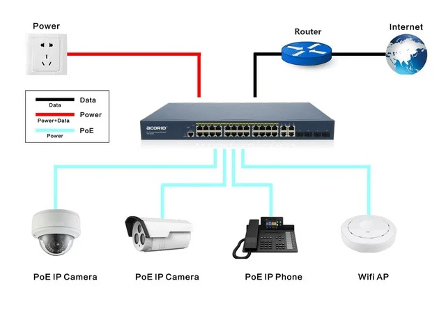 Switch quản lý PoE Acorid 24 BASE-T PoE port + 4 GE + 4 SFP PN: GLS7700-24P4C