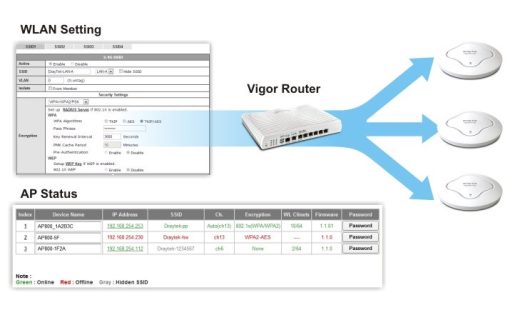 Bộ phát wifi 2 băng tần Draytek VigorAP 910C – AC1200 loại ốp trần