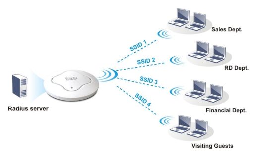 Bộ phát wifi 2 băng tần Draytek VigorAP 910C – AC1200 loại ốp trần