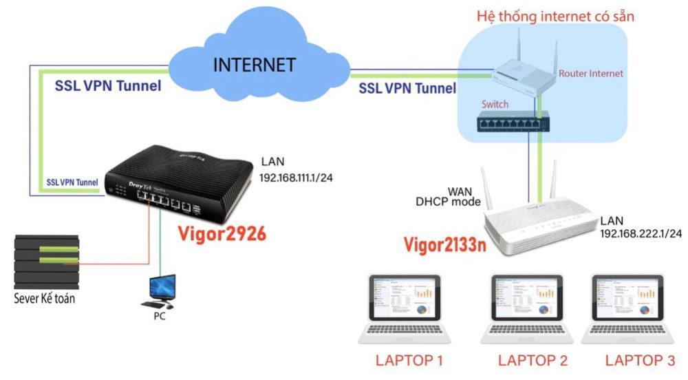 Dual Wan VPN Router DrayTek Vigor 2912