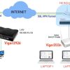 Dual Wan VPN Router DrayTek Vigor 2912