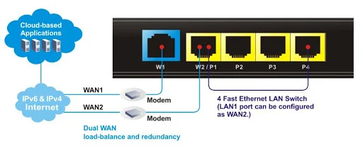 Dual Wan VPN Router DrayTek Vigor 2912