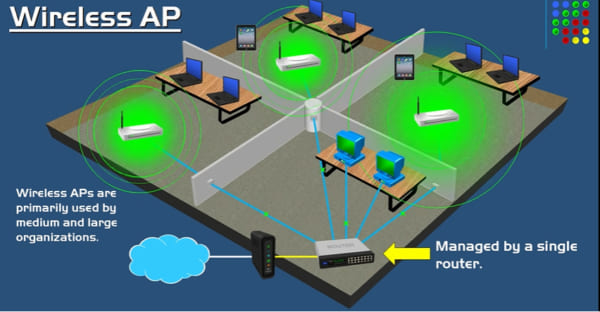 Tìm hiểu về Access Point. So sánh với Wifi Router