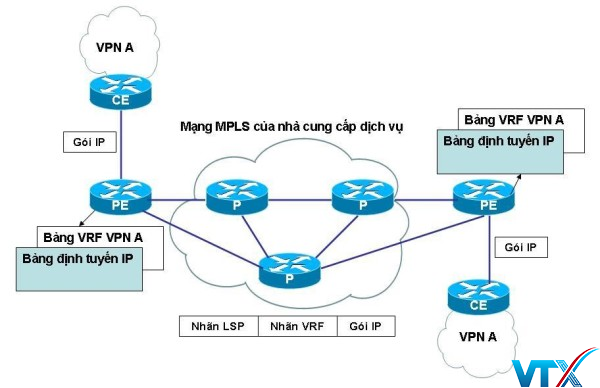 Ưu điểm của MPLS và VPN