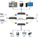 Ứng dụng Switch công nghiệp UPCOM 24 cổng RJ45 10-100M + 4 cổng SFP Gigabit IES1028-4GS