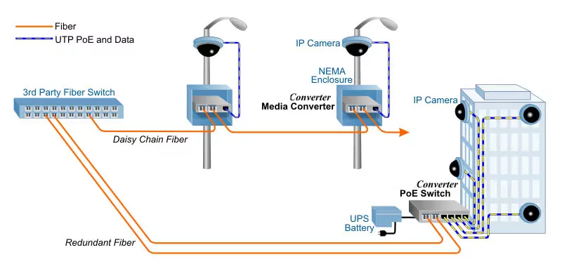 mô hình sử dụng Media Converter trong hệ thống Camera PoE