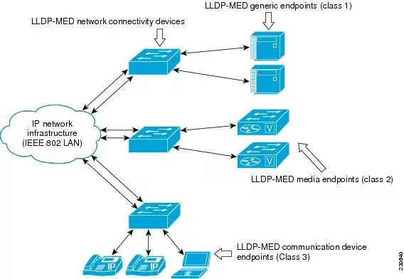 LLDP là gì
