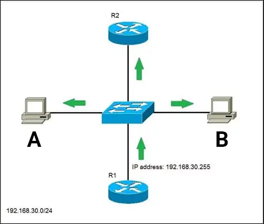 Minh họa địa chỉ IP Broadcast