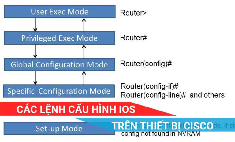 các lệnh cấu hình IOS Cisco