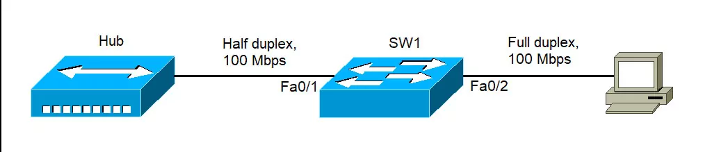 các thiết bị và switch cisco tự động đàm phán tốc độ và chế độ truyền