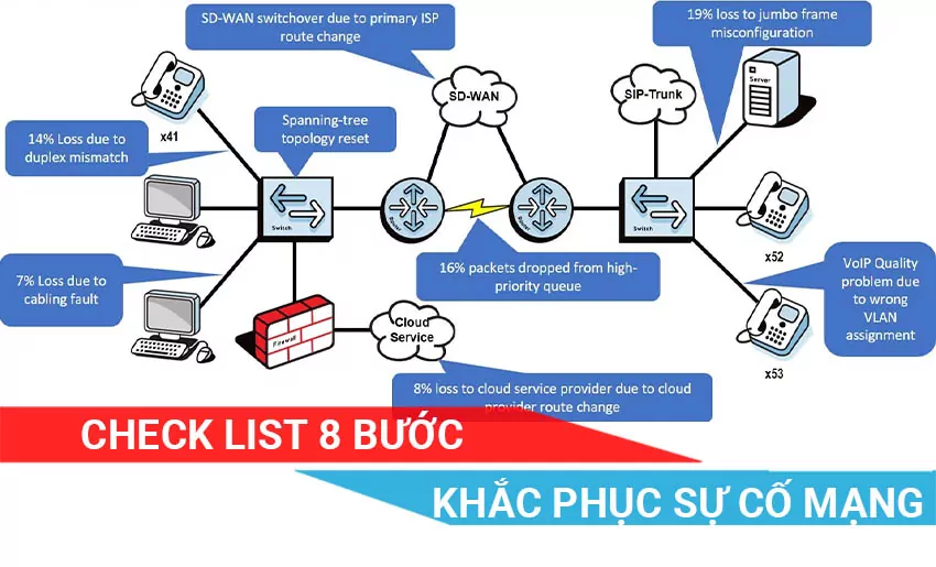 cách khắc phục sự cố mạng