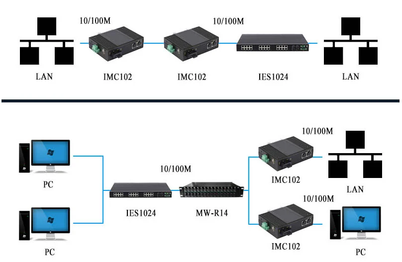 Ứng dụng Bộ chuyển đổi công nghiệp UPCOM IMC102