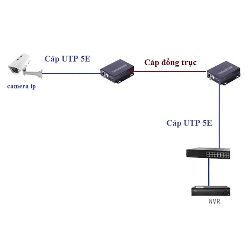 Converter Ethernet HDtec dùng cho camera IP chạy trên cáp đồng trục