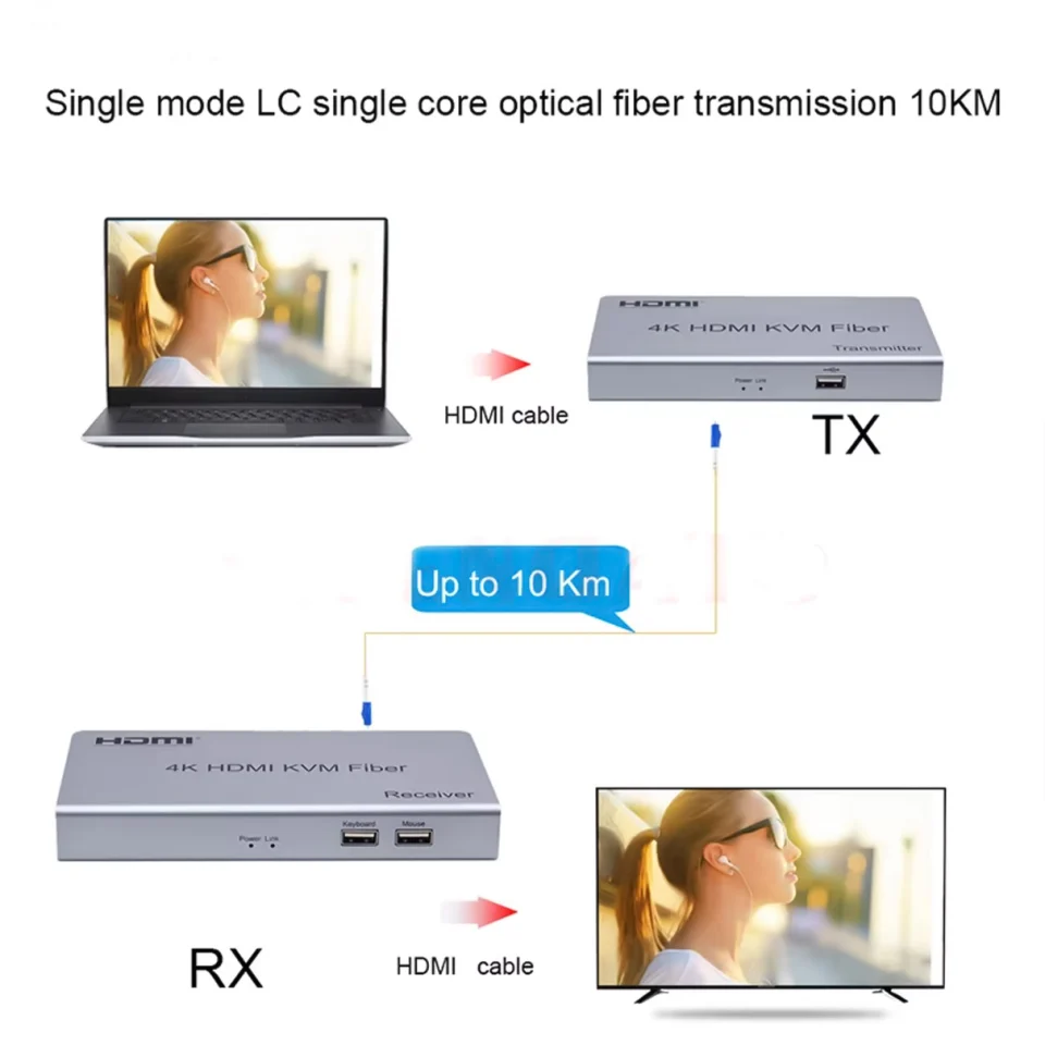 HDTEC HDMI CONVERTER 4K (Kéo dài HDMI + USB bằng Cáp Quang) (1)
