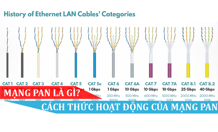 Các loại cáp mạng đã có từ trước đến nay - Lịch sử và sự phát triển của công nghệ Ethernet