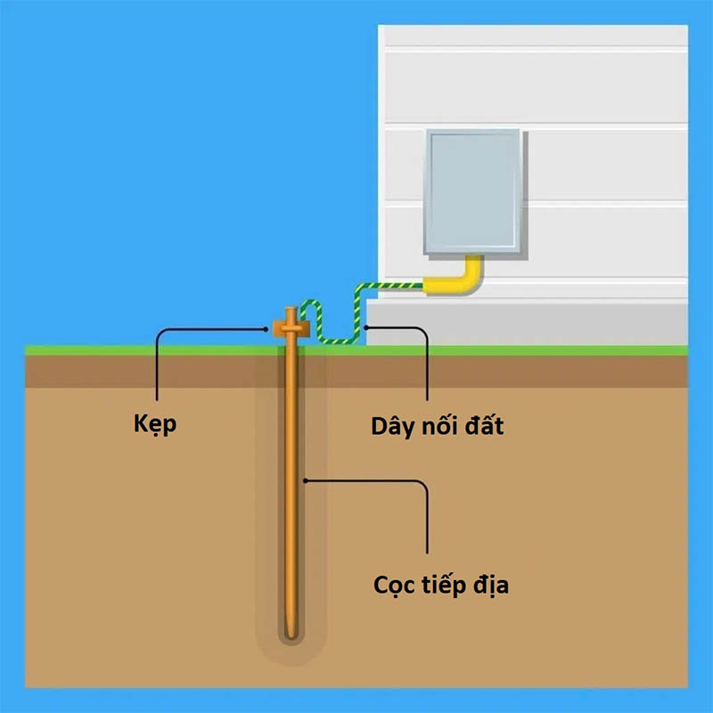 Dây tiếp địa giúp dẫn dòng điện rò rỉ xuống đất, ngăn chặn nguy cơ giật điện và bảo vệ các thiết bị