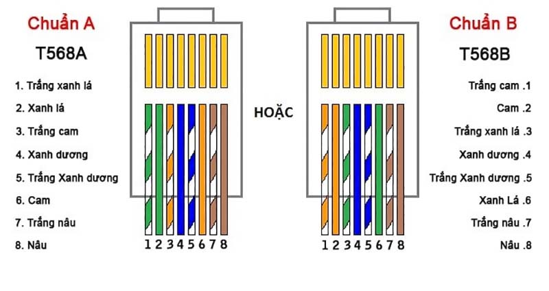 Quy định màu sắc chuẩn dây TIA_EIA-568A và TIA_EIA-568B