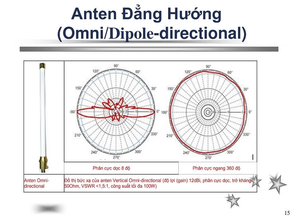 Anten đẳng hướng