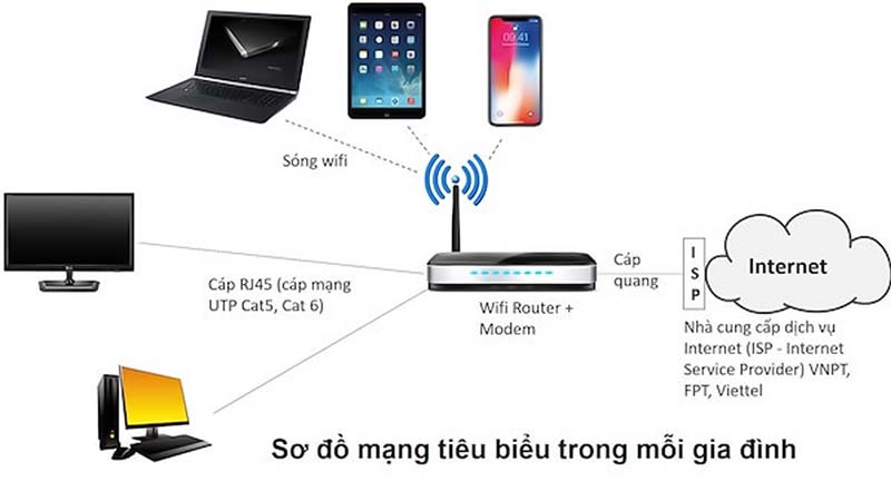 Nguyên lý hoạt động của modem wifi