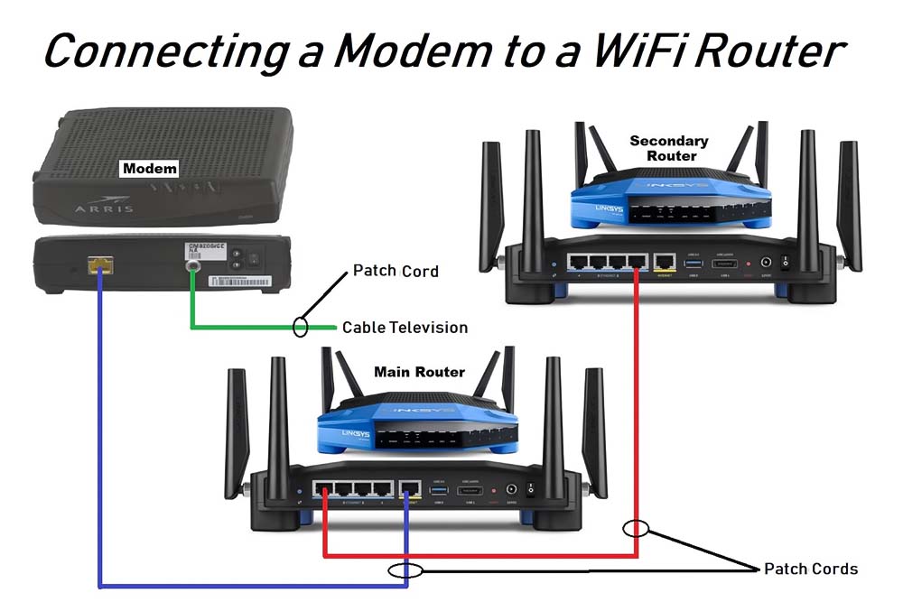 modem wifi là gì