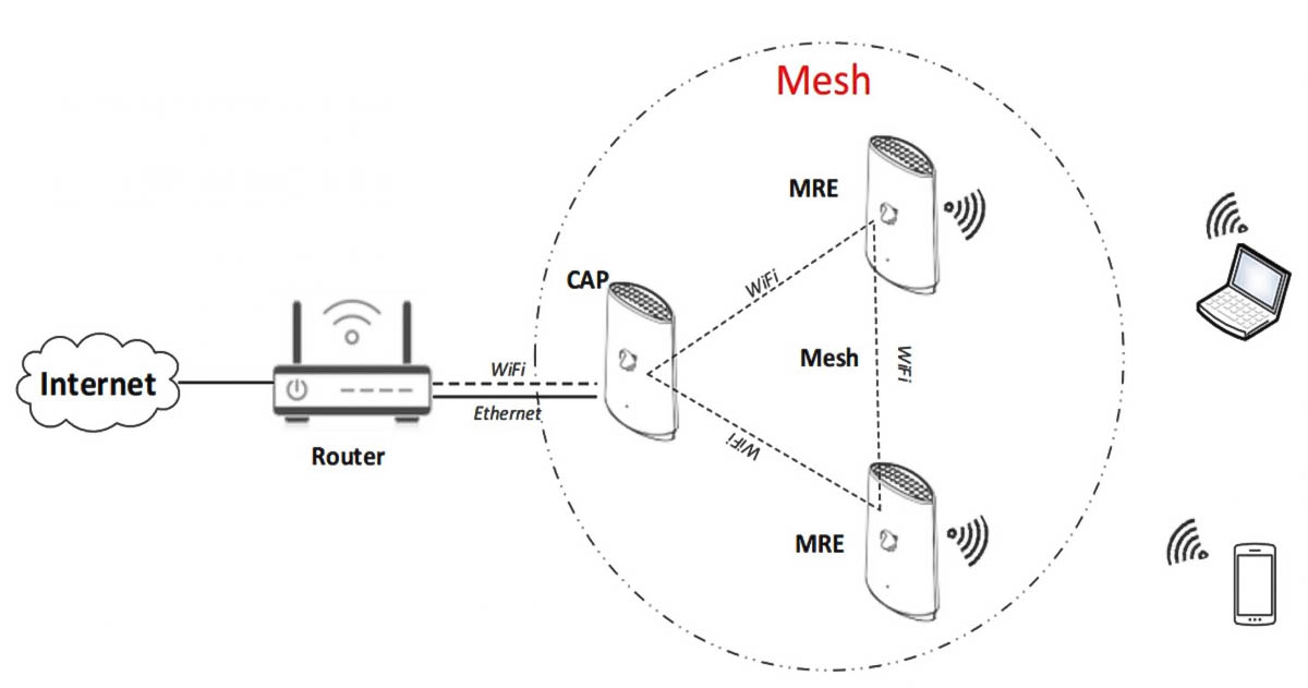Hệ thống Wi-Fi Mesh
