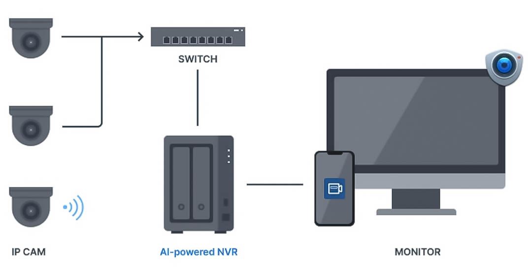 Ưu điểm và hạn chế của đầu ghi hình NVR