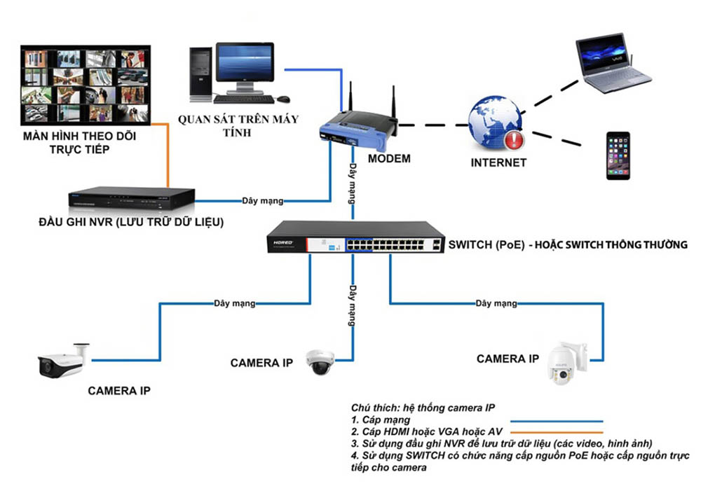 các thành phần của 1 hệ thống Camera