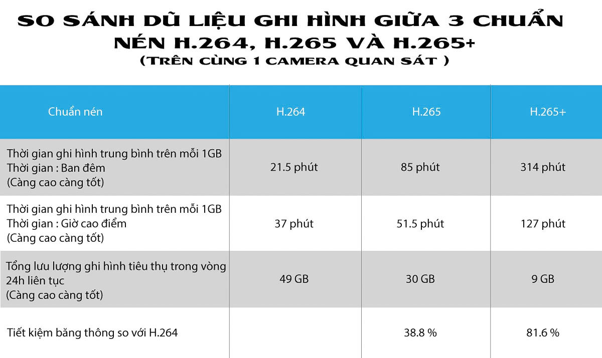 so sánh chuẩn nén H.264 và H.265