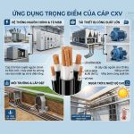 ứng dụng trọng điểm của cáp điện cxv
