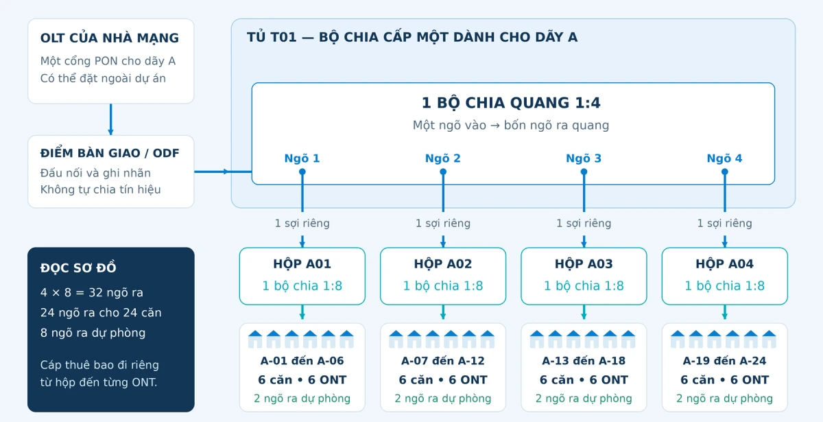 Đường đi mạng FTTH khu đô thị
