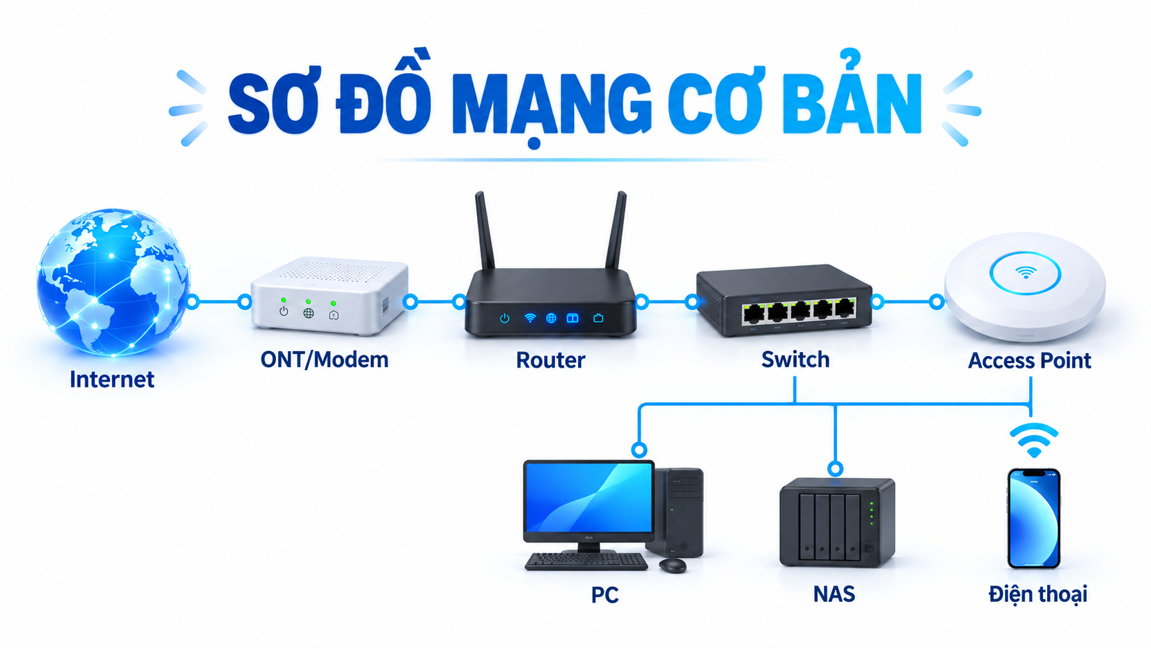 Sơ đồ mạng cơ bản