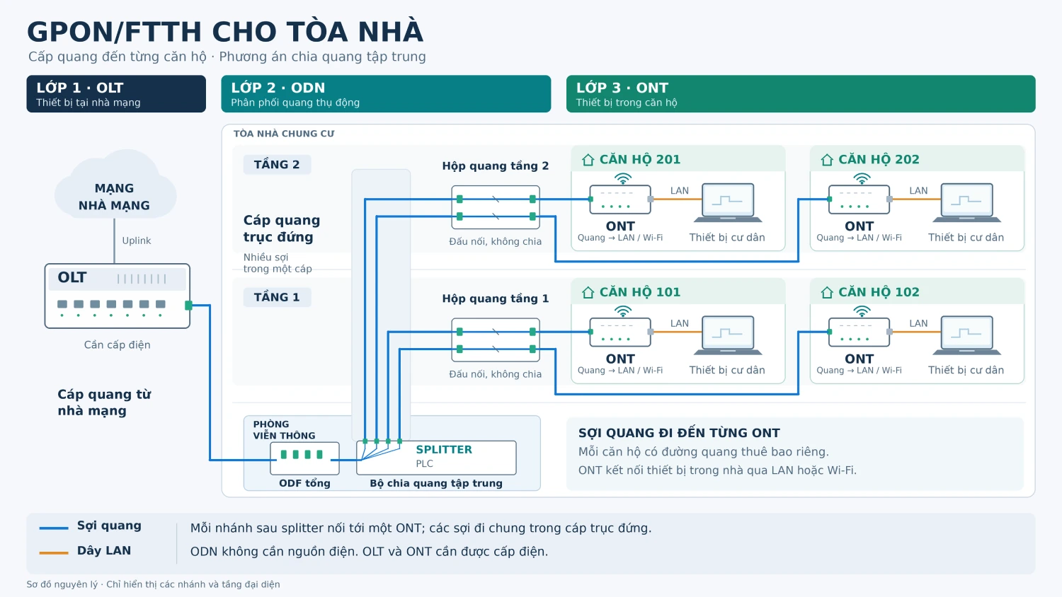 mô hình GPON FTTH cho tòa nhà